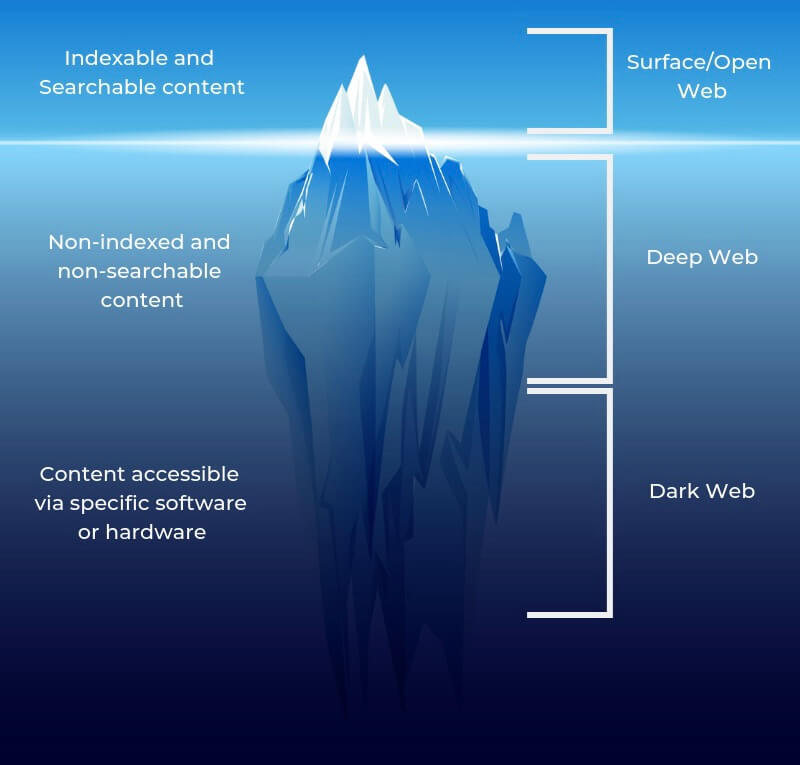 Surface Web, Deep Web and Dark Web